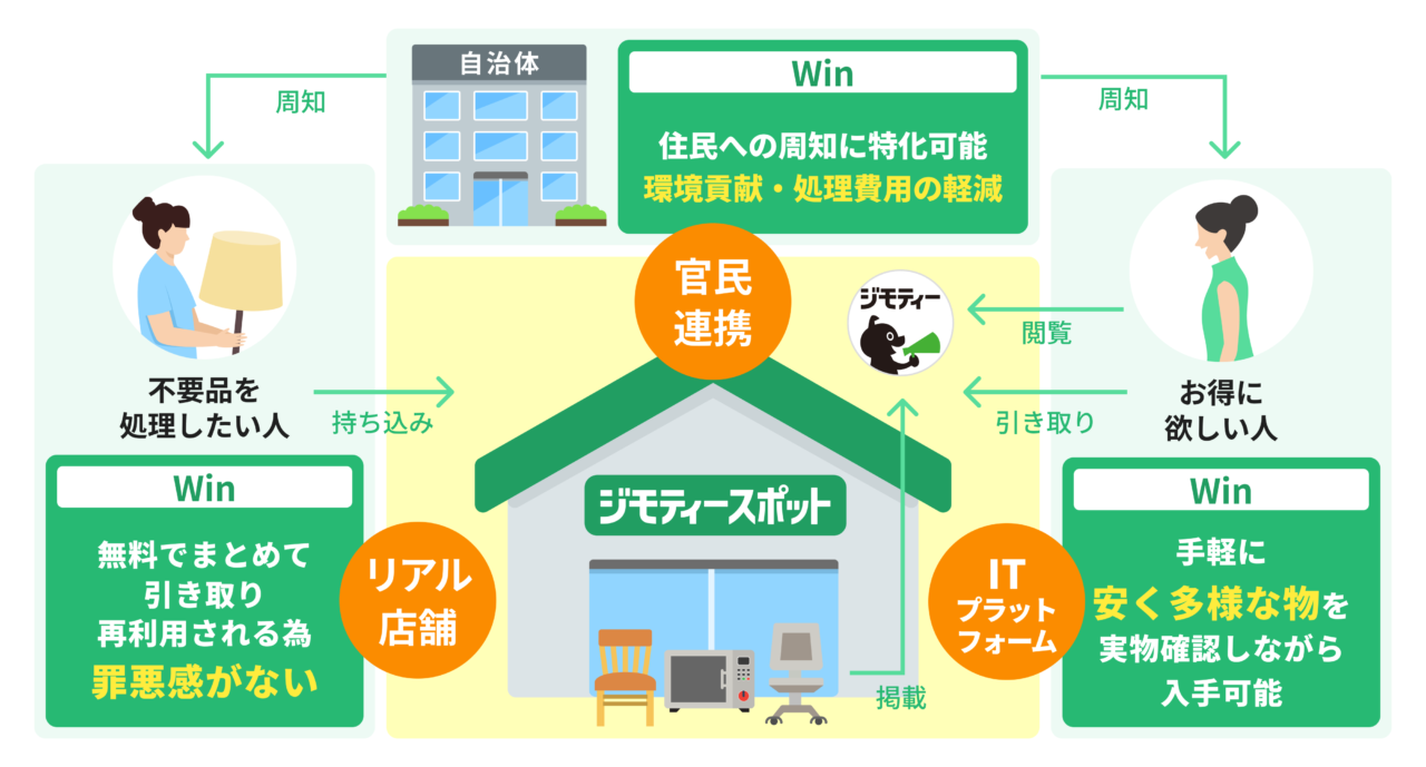 ジモティースポット