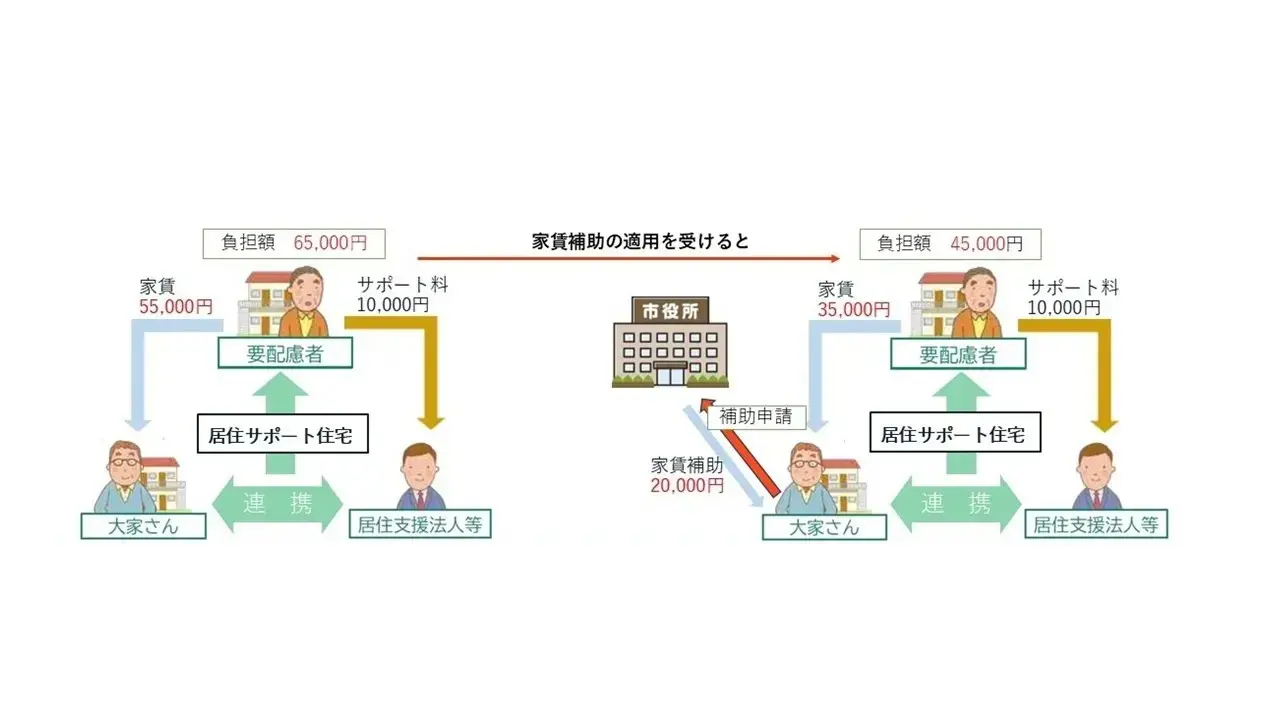 居住サポート住宅